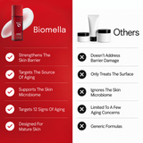 Biomella Postbiotic Face Cream formula benefits compared with other skincare products